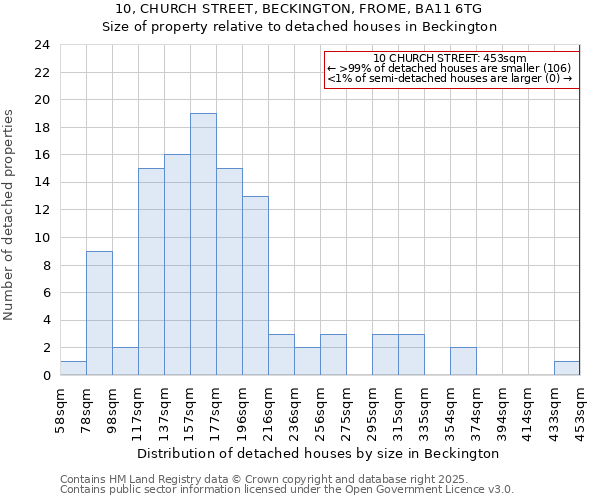 10, CHURCH STREET, BECKINGTON, FROME, BA11 6TG: Size of property relative to detached houses houses in Beckington