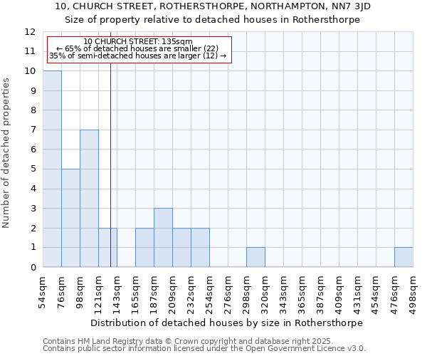 10, CHURCH STREET, ROTHERSTHORPE, NORTHAMPTON, NN7 3JD: Size of property relative to detached houses houses in Rothersthorpe