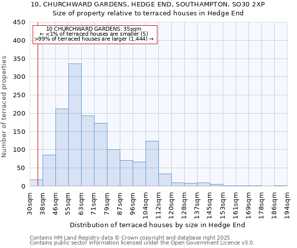 10, CHURCHWARD GARDENS, HEDGE END, SOUTHAMPTON, SO30 2XP: Size of property relative to terraced houses houses in Hedge End