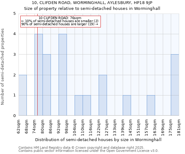 10, CLIFDEN ROAD, WORMINGHALL, AYLESBURY, HP18 9JP: Size of property relative to semi-detached houses houses in Worminghall