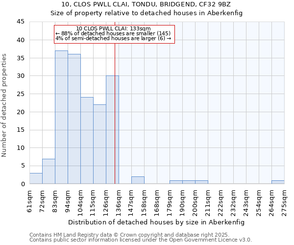 10, CLOS PWLL CLAI, TONDU, BRIDGEND, CF32 9BZ: Size of property relative to detached houses houses in Aberkenfig