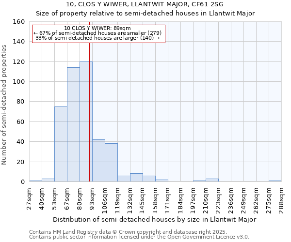 10, CLOS Y WIWER, LLANTWIT MAJOR, CF61 2SG: Size of property relative to semi-detached houses houses in Llantwit Major