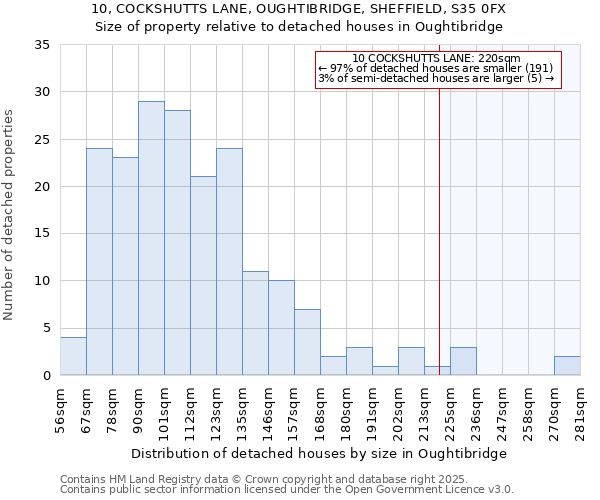 10, COCKSHUTTS LANE, OUGHTIBRIDGE, SHEFFIELD, S35 0FX: Size of property relative to detached houses houses in Oughtibridge
