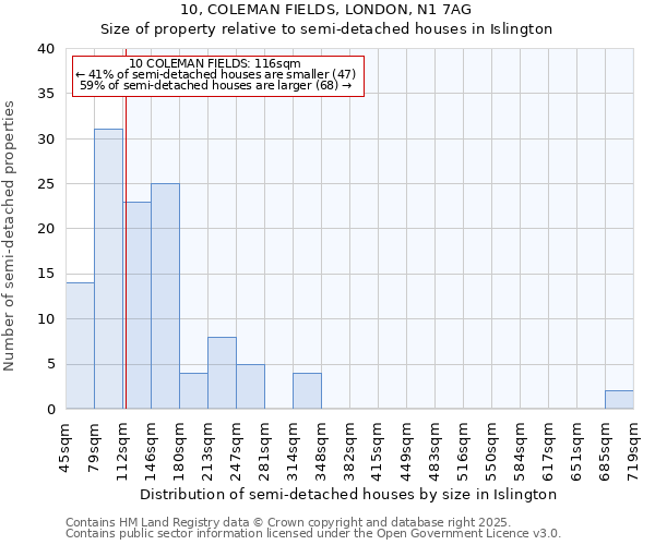 10, COLEMAN FIELDS, LONDON, N1 7AG: Size of property relative to semi-detached houses houses in Islington