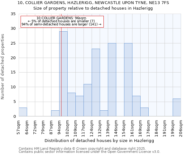 10, COLLIER GARDENS, HAZLERIGG, NEWCASTLE UPON TYNE, NE13 7FS: Size of property relative to detached houses houses in Hazlerigg