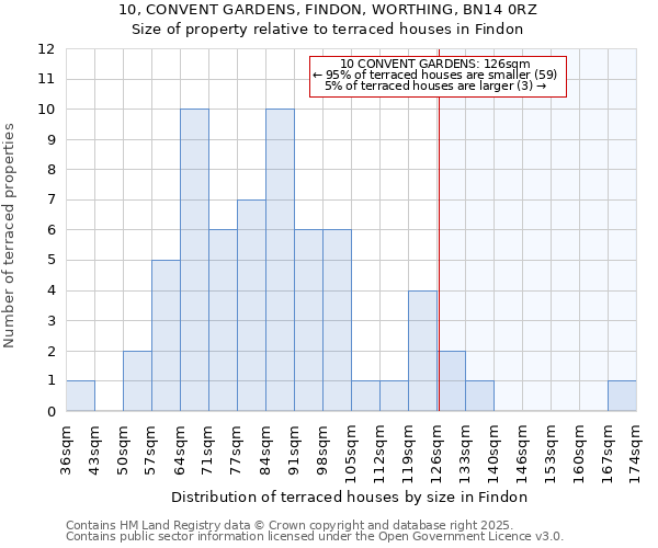 10, CONVENT GARDENS, FINDON, WORTHING, BN14 0RZ: Size of property relative to terraced houses houses in Findon