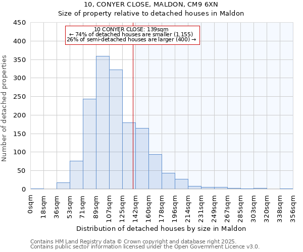 10, CONYER CLOSE, MALDON, CM9 6XN: Size of property relative to detached houses houses in Maldon
