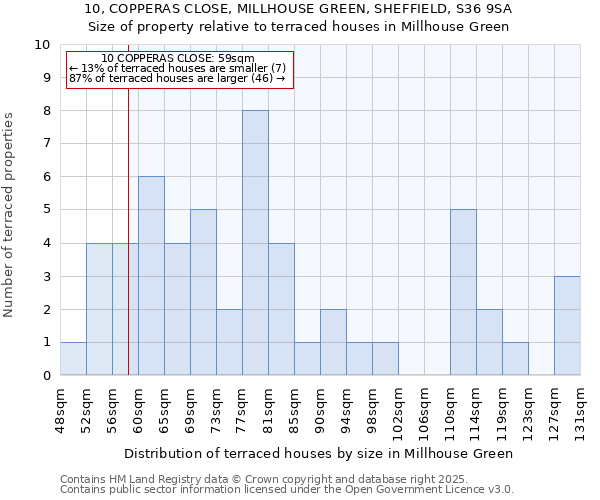 10, COPPERAS CLOSE, MILLHOUSE GREEN, SHEFFIELD, S36 9SA: Size of property relative to terraced houses houses in Millhouse Green
