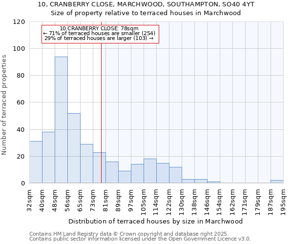10, CRANBERRY CLOSE, MARCHWOOD, SOUTHAMPTON, SO40 4YT: Size of property relative to terraced houses houses in Marchwood