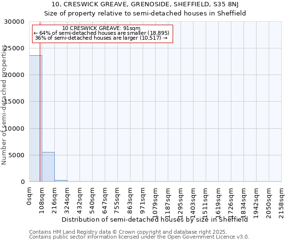 10, CRESWICK GREAVE, GRENOSIDE, SHEFFIELD, S35 8NJ: Size of property relative to semi-detached houses houses in Sheffield