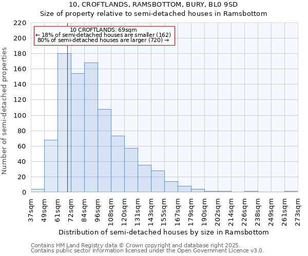 10, CROFTLANDS, RAMSBOTTOM, BURY, BL0 9SD: Size of property relative to semi-detached houses houses in Ramsbottom