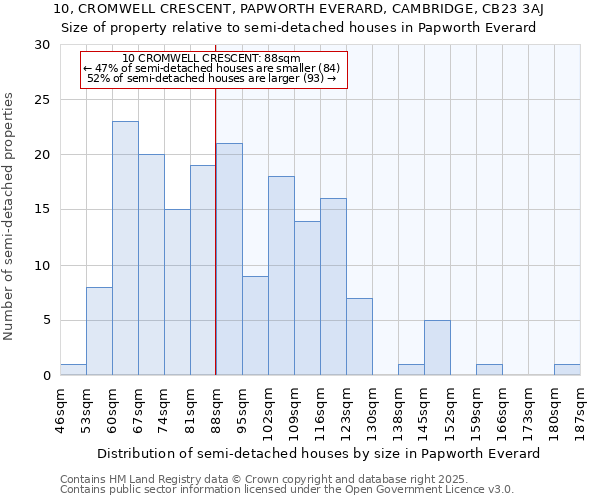 10, CROMWELL CRESCENT, PAPWORTH EVERARD, CAMBRIDGE, CB23 3AJ: Size of property relative to semi-detached houses houses in Papworth Everard