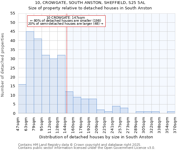 10, CROWGATE, SOUTH ANSTON, SHEFFIELD, S25 5AL: Size of property relative to detached houses houses in South Anston