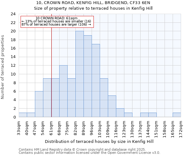 10, CROWN ROAD, KENFIG HILL, BRIDGEND, CF33 6EN: Size of property relative to terraced houses houses in Kenfig Hill