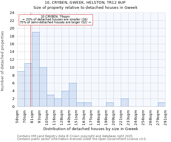 10, CRYBEN, GWEEK, HELSTON, TR12 6UP: Size of property relative to detached houses houses in Gweek