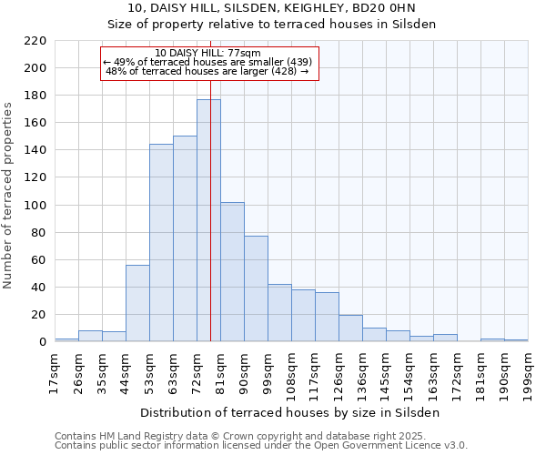 10, DAISY HILL, SILSDEN, KEIGHLEY, BD20 0HN: Size of property relative to terraced houses houses in Silsden