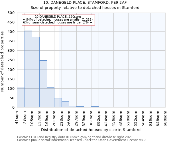 10, DANEGELD PLACE, STAMFORD, PE9 2AF: Size of property relative to detached houses houses in Stamford