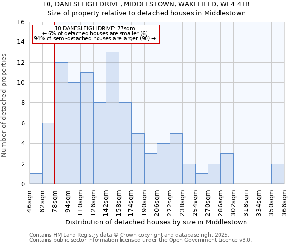 10, DANESLEIGH DRIVE, MIDDLESTOWN, WAKEFIELD, WF4 4TB: Size of property relative to detached houses houses in Middlestown