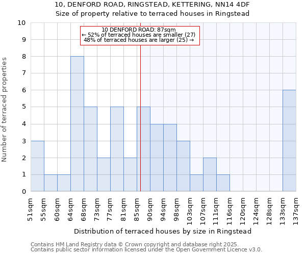 10, DENFORD ROAD, RINGSTEAD, KETTERING, NN14 4DF: Size of property relative to terraced houses houses in Ringstead