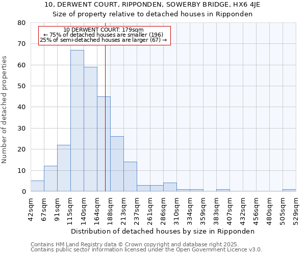 10, DERWENT COURT, RIPPONDEN, SOWERBY BRIDGE, HX6 4JE: Size of property relative to detached houses houses in Ripponden