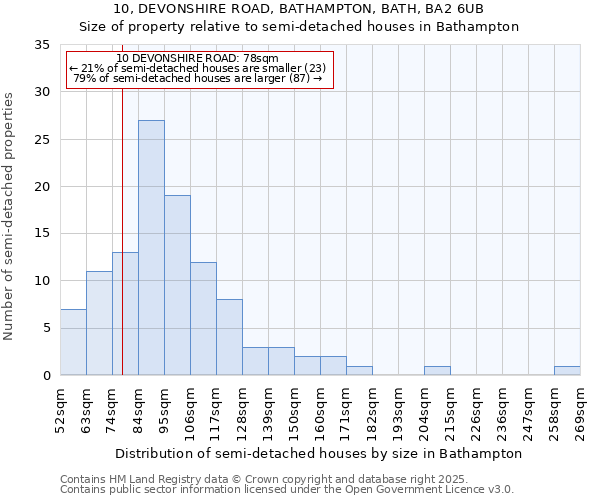 10, DEVONSHIRE ROAD, BATHAMPTON, BATH, BA2 6UB: Size of property relative to semi-detached houses houses in Bathampton