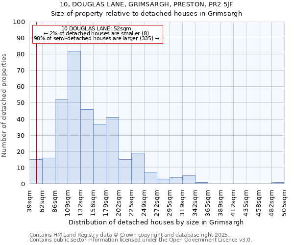 10, DOUGLAS LANE, GRIMSARGH, PRESTON, PR2 5JF: Size of property relative to detached houses houses in Grimsargh