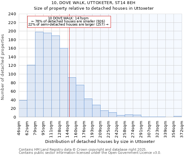 10, DOVE WALK, UTTOXETER, ST14 8EH: Size of property relative to detached houses houses in Uttoxeter