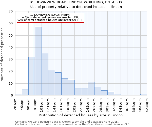 10, DOWNVIEW ROAD, FINDON, WORTHING, BN14 0UX: Size of property relative to detached houses houses in Findon