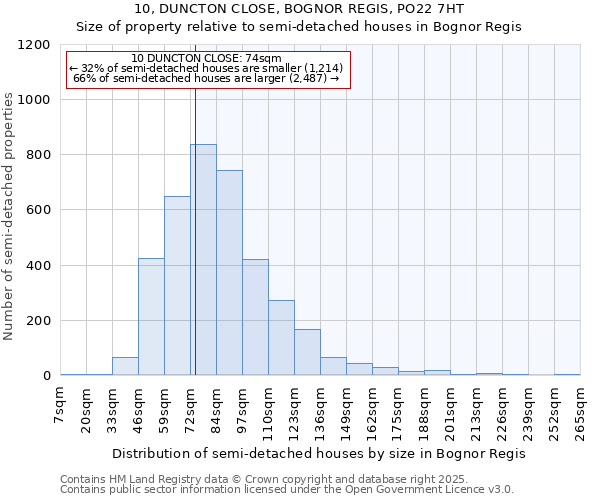 10, DUNCTON CLOSE, BOGNOR REGIS, PO22 7HT: Size of property relative to semi-detached houses houses in Bognor Regis