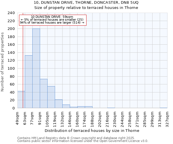 10, DUNSTAN DRIVE, THORNE, DONCASTER, DN8 5UQ: Size of property relative to terraced houses houses in Thorne