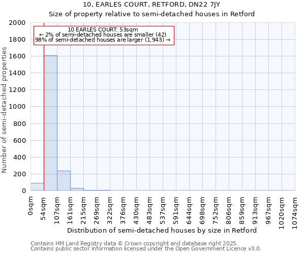 10, EARLES COURT, RETFORD, DN22 7JY: Size of property relative to semi-detached houses houses in Retford