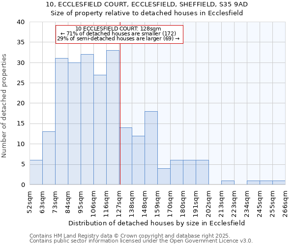 10, ECCLESFIELD COURT, ECCLESFIELD, SHEFFIELD, S35 9AD: Size of property relative to detached houses houses in Ecclesfield