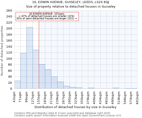 10, EDWIN AVENUE, GUISELEY, LEEDS, LS20 8QJ: Size of property relative to detached houses houses in Guiseley