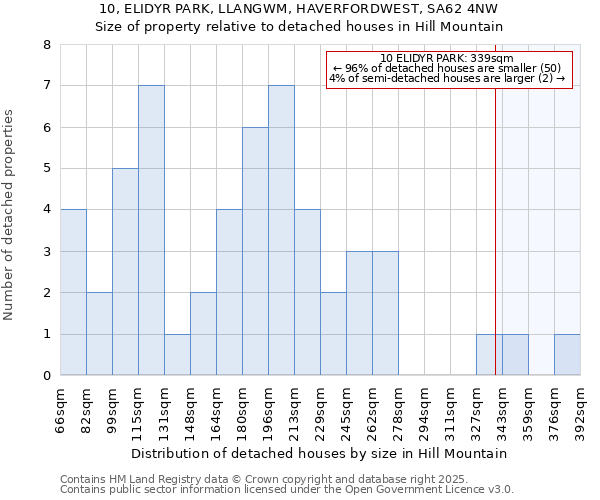 10, ELIDYR PARK, LLANGWM, HAVERFORDWEST, SA62 4NW: Size of property relative to detached houses houses in Hill Mountain