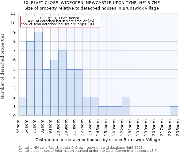 10, ELVET CLOSE, WIDEOPEN, NEWCASTLE UPON TYNE, NE13 7HE: Size of property relative to detached houses houses in Brunswick Village