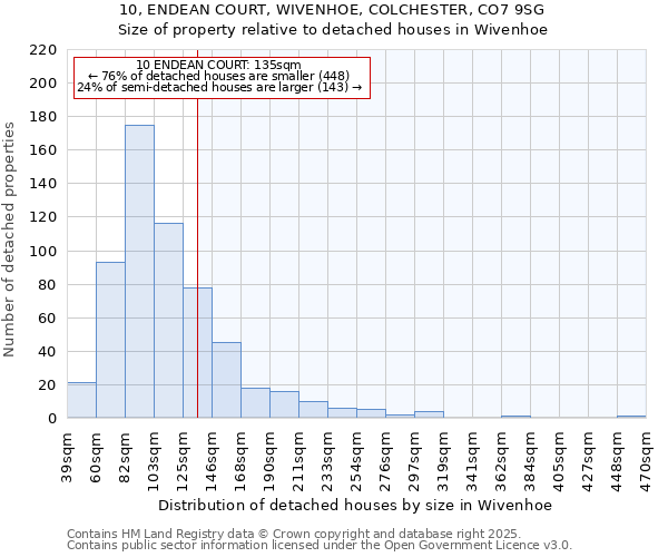 10, ENDEAN COURT, WIVENHOE, COLCHESTER, CO7 9SG: Size of property relative to detached houses houses in Wivenhoe