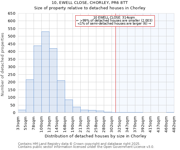 10, EWELL CLOSE, CHORLEY, PR6 8TT: Size of property relative to detached houses houses in Chorley