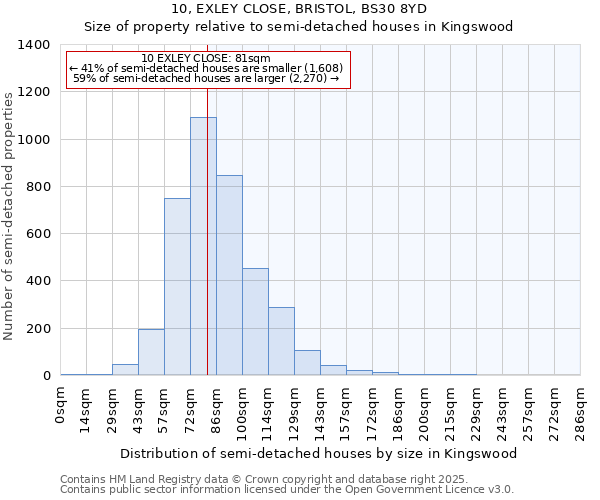 10, EXLEY CLOSE, BRISTOL, BS30 8YD: Size of property relative to semi-detached houses houses in Kingswood