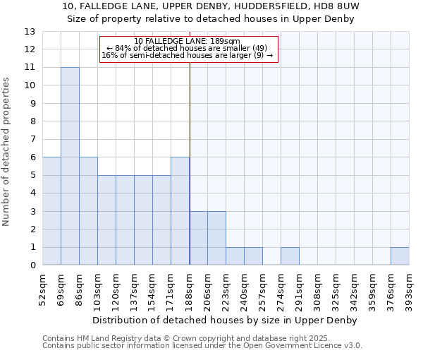 10, FALLEDGE LANE, UPPER DENBY, HUDDERSFIELD, HD8 8UW: Size of property relative to detached houses houses in Upper Denby
