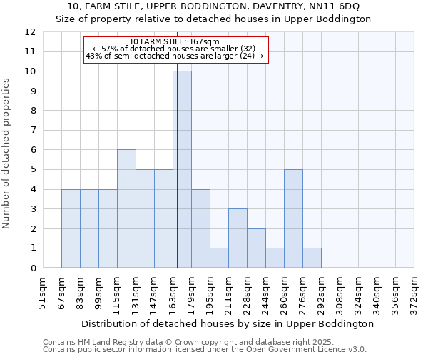 10, FARM STILE, UPPER BODDINGTON, DAVENTRY, NN11 6DQ: Size of property relative to detached houses houses in Upper Boddington