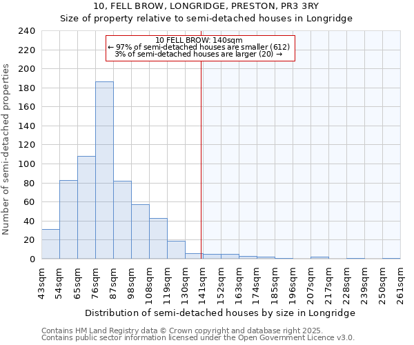 10, FELL BROW, LONGRIDGE, PRESTON, PR3 3RY: Size of property relative to semi-detached houses houses in Longridge