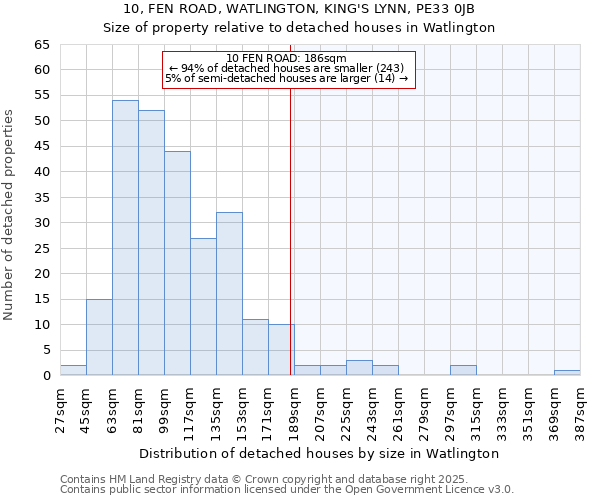 10, FEN ROAD, WATLINGTON, KING'S LYNN, PE33 0JB: Size of property relative to detached houses houses in Watlington
