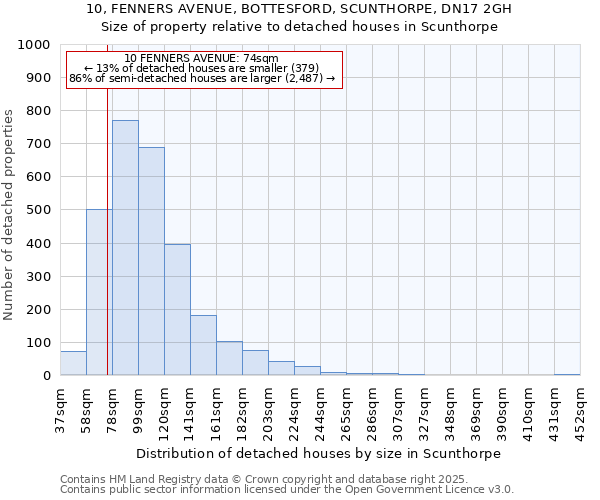 10, FENNERS AVENUE, BOTTESFORD, SCUNTHORPE, DN17 2GH: Size of property relative to detached houses houses in Scunthorpe