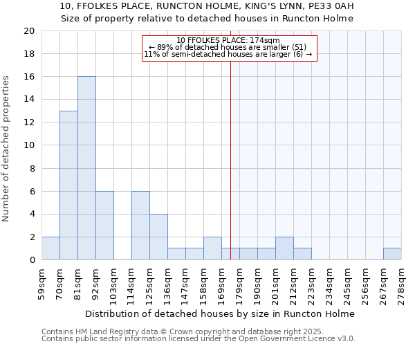 10, FFOLKES PLACE, RUNCTON HOLME, KING'S LYNN, PE33 0AH: Size of property relative to detached houses houses in Runcton Holme
