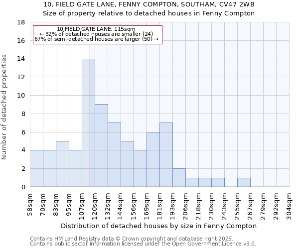 10, FIELD GATE LANE, FENNY COMPTON, SOUTHAM, CV47 2WB: Size of property relative to detached houses houses in Fenny Compton