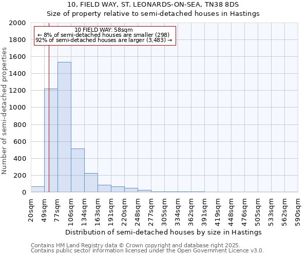 10, FIELD WAY, ST. LEONARDS-ON-SEA, TN38 8DS: Size of property relative to semi-detached houses houses in Hastings