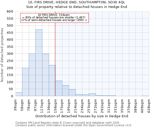 10, FIRS DRIVE, HEDGE END, SOUTHAMPTON, SO30 4QL: Size of property relative to detached houses houses in Hedge End