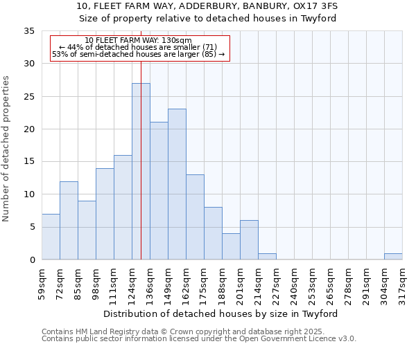 10, FLEET FARM WAY, ADDERBURY, BANBURY, OX17 3FS: Size of property relative to detached houses houses in Twyford