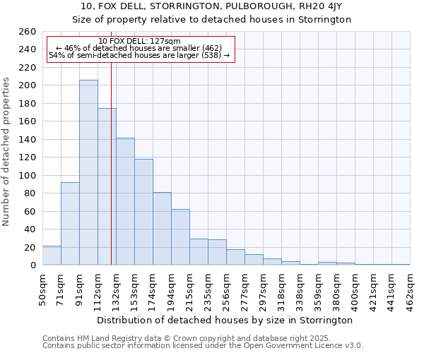 10, FOX DELL, STORRINGTON, PULBOROUGH, RH20 4JY: Size of property relative to detached houses houses in Storrington