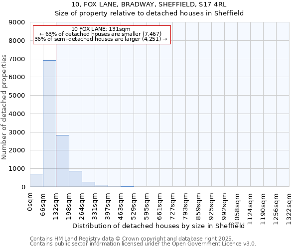 10, FOX LANE, BRADWAY, SHEFFIELD, S17 4RL: Size of property relative to detached houses houses in Sheffield